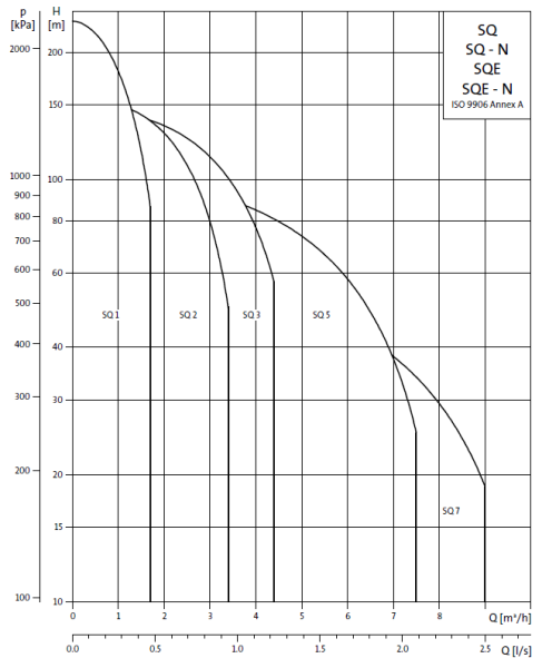 Grundfos Pompa głębinowa SQ 5-50  z kablem 15m  Hydropara.pl